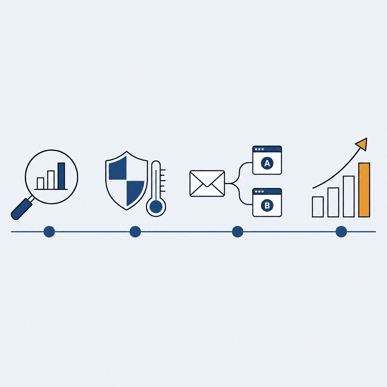 Illustration of the four-stage campaign process, from audit through warm-up and testing to scaled reporting